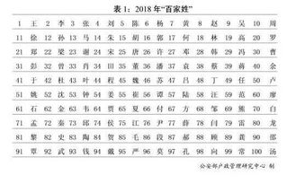 公安部发布2018年全国姓名报告,你的名字上榜了吗