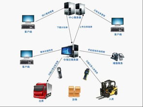 物流运输管理系统物流运输公司的管理系统