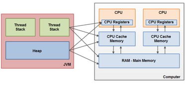 Java分享知识点 Java内存模型