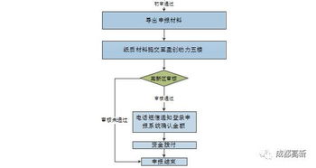 成都高新区新注册的公司注销流程以及每个流程须要多久