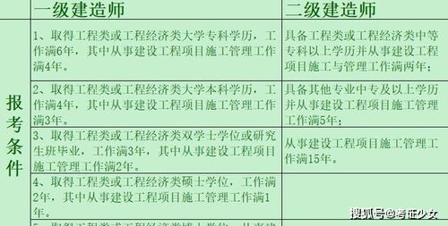 一文带你看懂一建和二建的区别