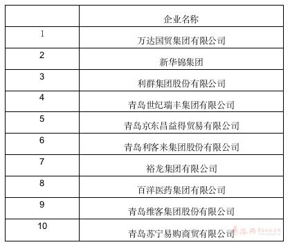 青岛民营企业百强名单