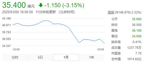 海通国际维持对新世界发展的“中性”评级，目标价为18.7港元