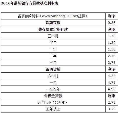 银行贷款需要什么证件？ 利息怎么算