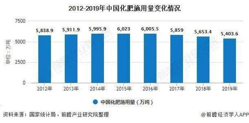 目前化肥行业市场的前景如何？