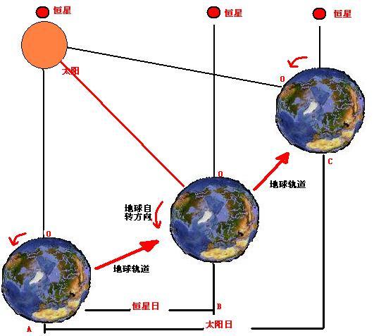 为什么地球公转方向不变,自转方向相反,恒星日就会比太阳日长 