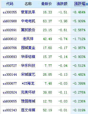 2016年2月16日今日A股下跌个股一览 