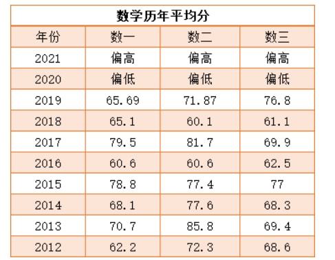 2022年的考研,难度究竟有多大 要上岸需要多少分