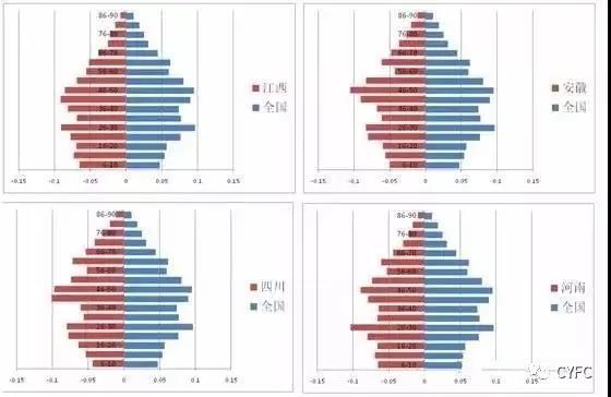 方升研究 从人口维度看中国各省市未来