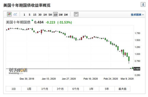 美联储预计保持高位利率，两年期美债中标收益率达到2007年以来的新高