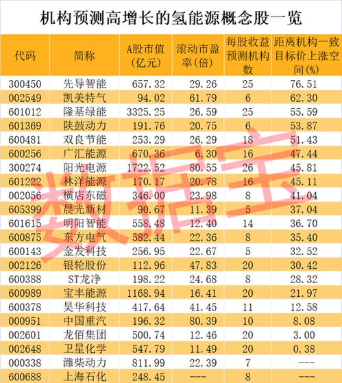 氢能 成两会热词,全球绿氢市场进入启动阶段,高增长潜力股名单出炉 