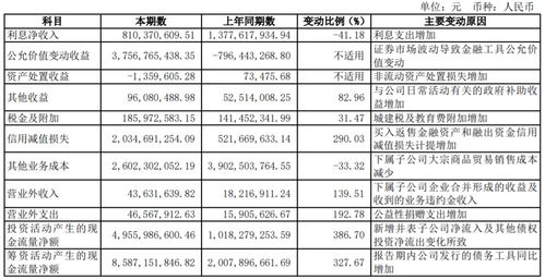 中信证券2022年资产负债率为什么上升