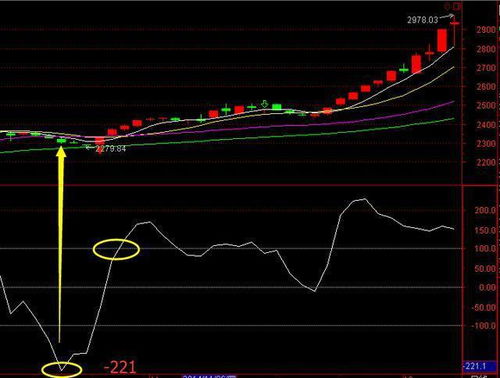 CCI与股价底背离两天以上选股公式