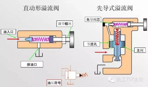 溢流閥的工作原理(溢流閥工作原理動(dòng)畫演示視頻)(圖1)
