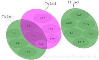 LTE的TA区指的是什么