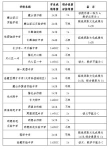 2017年长沙市城区第三批普通高中录取控制线 