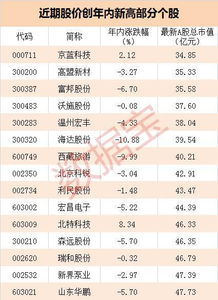 怎样筛选全部每股交易价格小于10元的股票