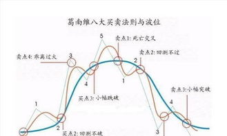 移动平均线判断上升行情和下降行情