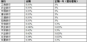 存款10000元，存一年利息是多少?