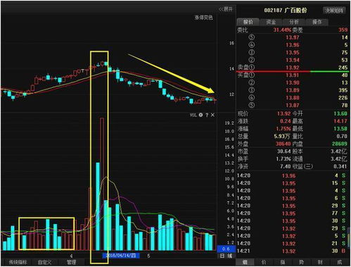 股指IF1006成交量异常放大