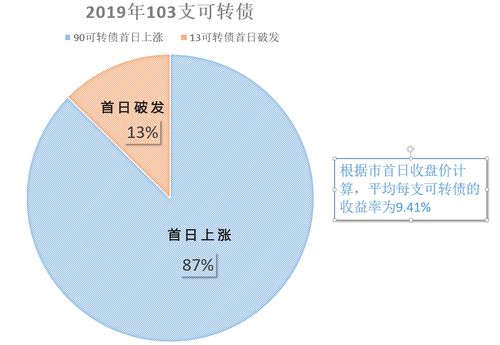 请问股市当中可转债是什么概念？