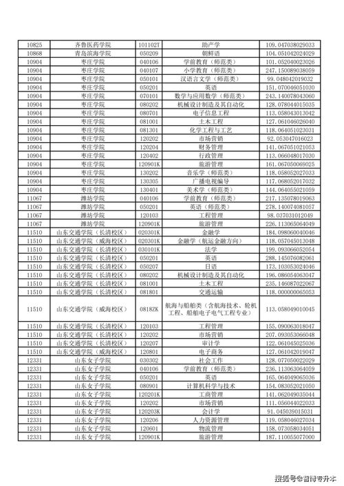 2021年山东专升本建档立卡考生志愿投档表