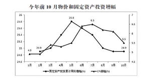 物价仍居高位涨幅持续收窄 利于宏观政策微调 