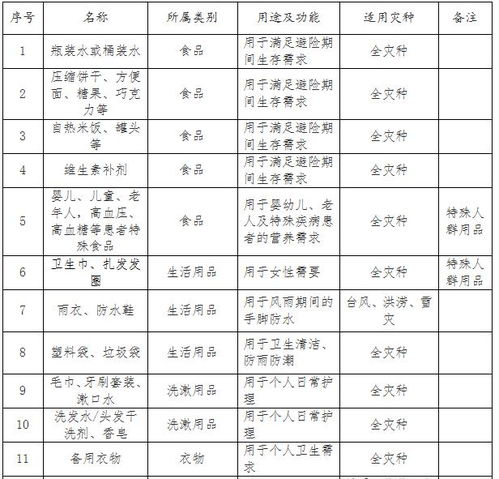 长沙公布家庭应急物资储备建议清单 必要时候能救命