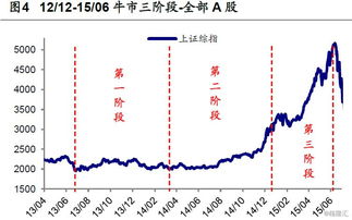 牛市是哪一年