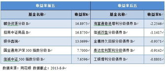 基金收益率一般是多少