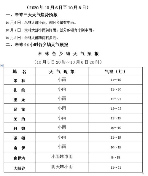 每日天气预报