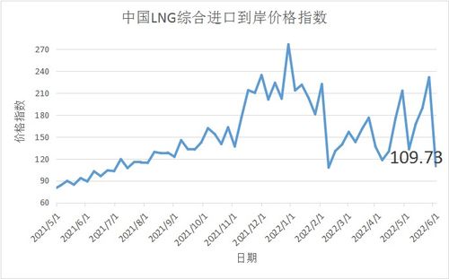 中国原油综合进口到岸价格指数为144.88点