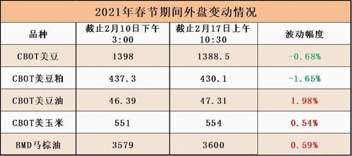 期货豆一涨10个点是多少钱