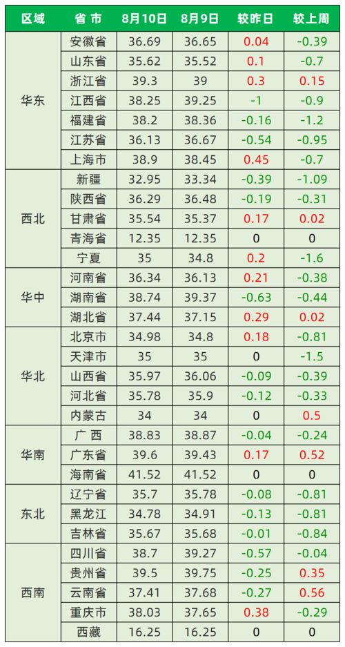 今日最新猪价 2020年8月10日