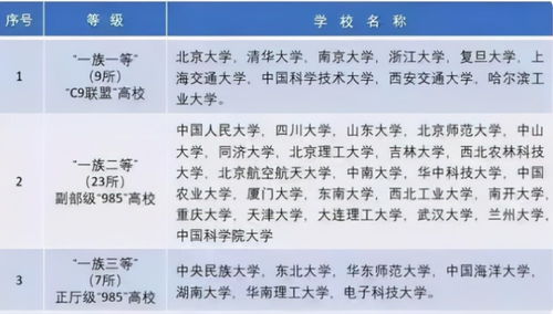 我国高校被分为8个等级,前4个等级普遍好就业,你在第几等级