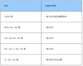 注册美国公司需要多少钱？