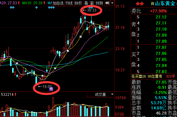 山东黄金600547 未来走势如何？