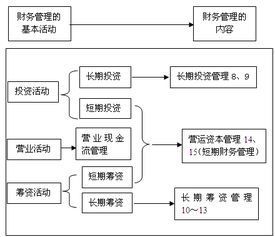 财务管理主要包括的内容有哪些