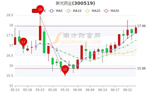 复兴药业2022年7月股价多少