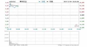 荣华实业(600311)什么时候开盘，后市如何?