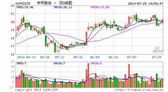 中环股份今天追高进入