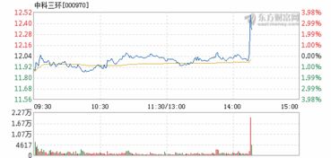 中科3环1股多少钱