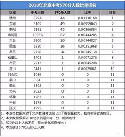 2018北京中考17区分数段比率排名,看看哪个区中考最牛 