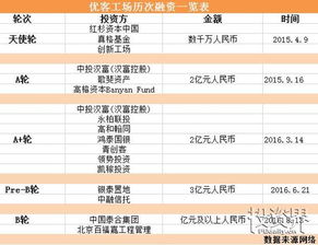 原先估值2亿 融资一个亿 占股权多少？