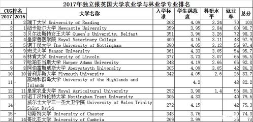 丹麦大学研究生专业排名