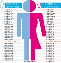 中国各省男女平均身高表出炉 厦门人排全国21位