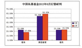 私募慎对8月行情 近六成认为创业板将回调 