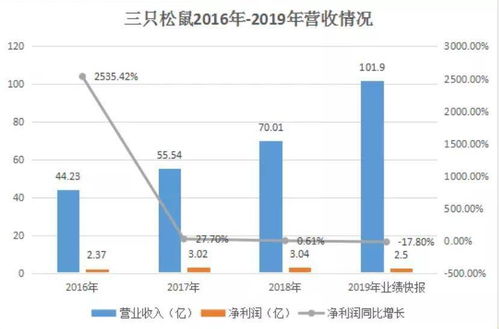 三只松鼠,一夜回到解放前