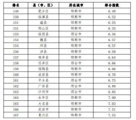 大排名 1月份全省环境空气质量排名公布