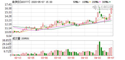 来伊份股票涨幅每天怎么这么厉害，原因是什么？什么时候才跌